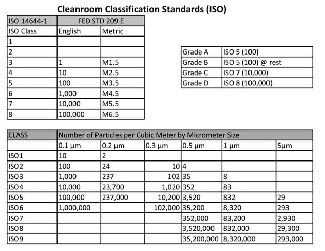 ISO Clean Room Classification Your Guide From Duroair 45 OFF